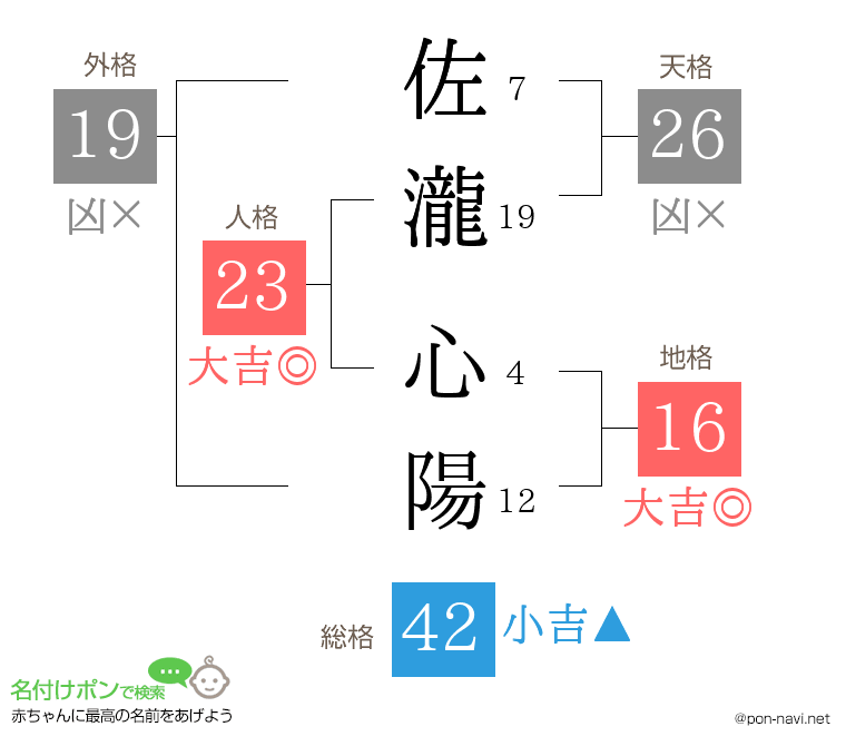 佐瀧 心陽さんの姓名判断結果
