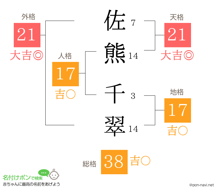 佐熊 千翠さんの姓名判断結果