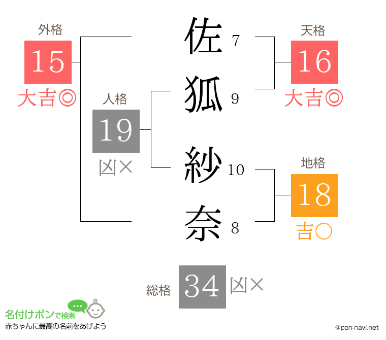 佐狐 紗奈さんの姓名判断結果