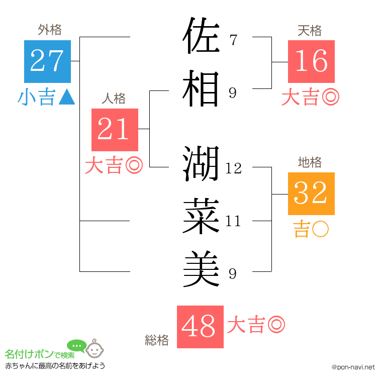 佐相 湖菜美さんの姓名判断結果