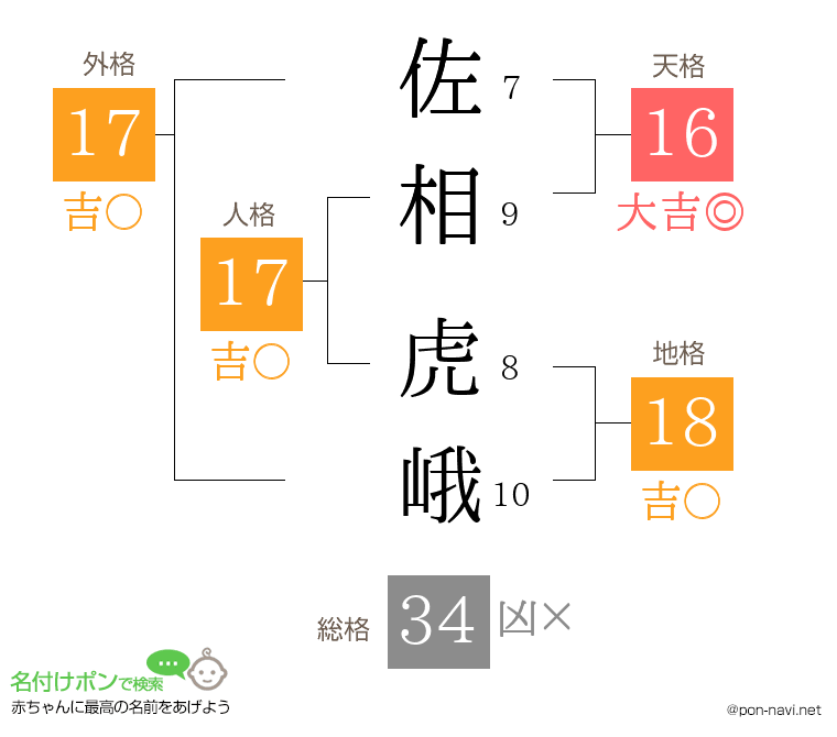 佐相 虎峨さんの姓名判断結果