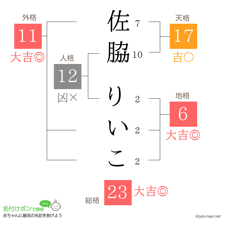 佐脇 りいこさんの姓名判断結果