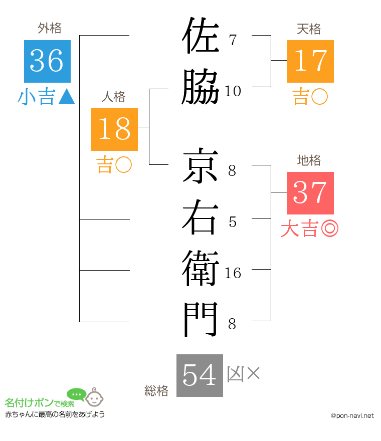 佐脇 京右衛門さんの姓名判断結果