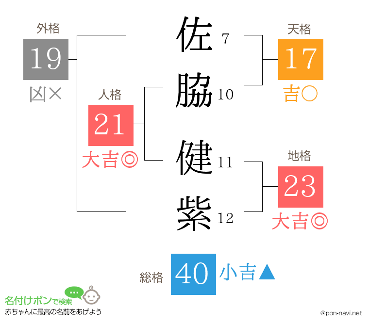 佐脇 健紫さんの姓名判断結果