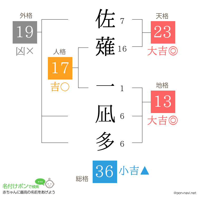 佐薙 一凪多さんの姓名判断結果
