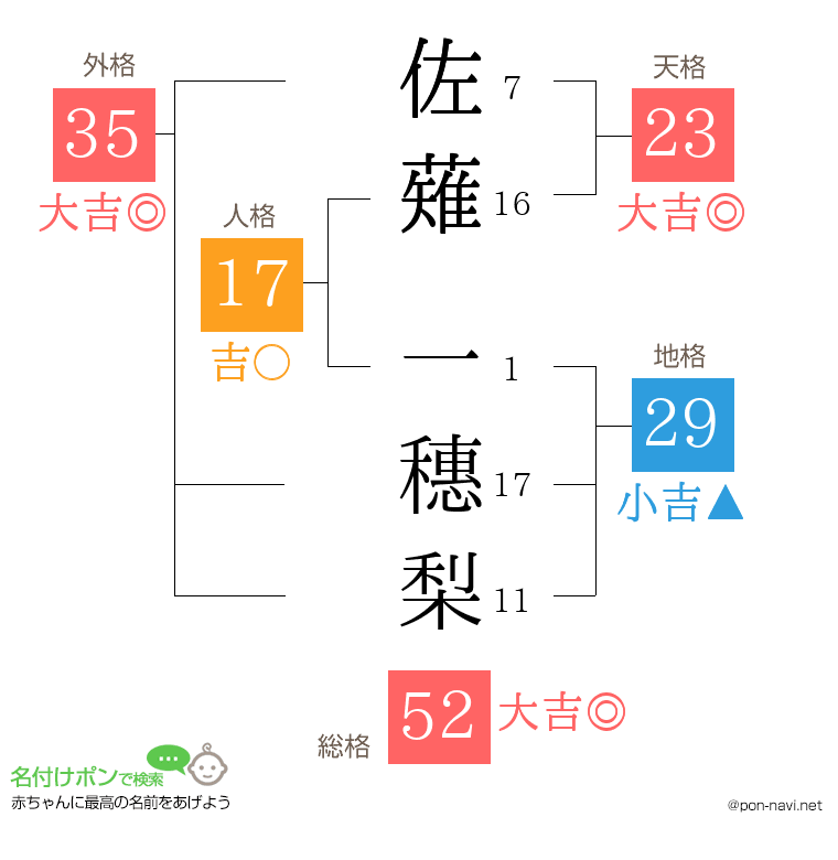 佐薙 一穗梨さんの姓名判断結果