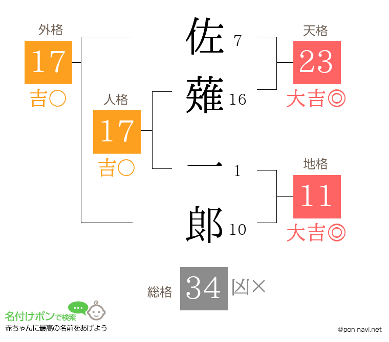 佐薙 一郞さんの姓名判断結果