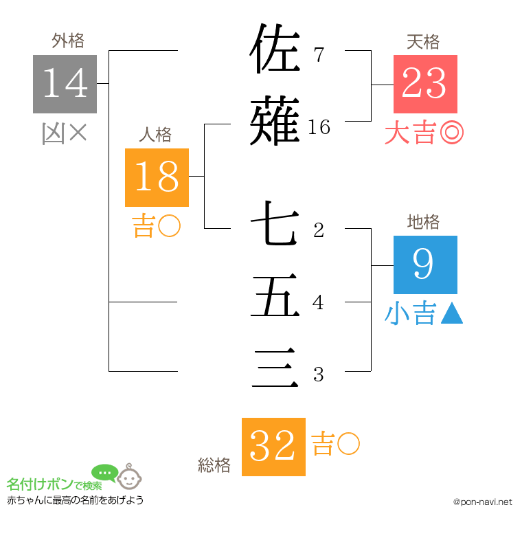 佐薙 七五三さんの姓名判断結果
