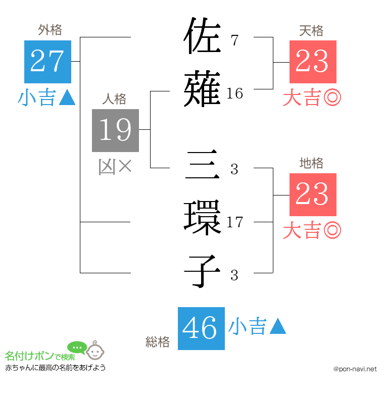 佐薙 三環子さんの姓名判断結果