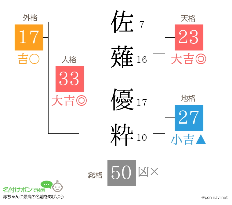佐薙 優粋さんの姓名判断結果