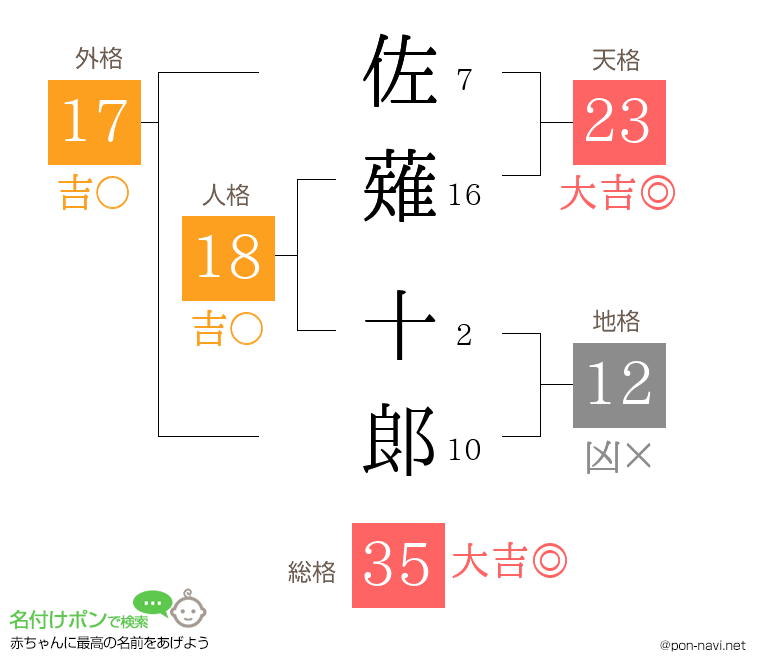 佐薙 十郞さんの姓名判断結果