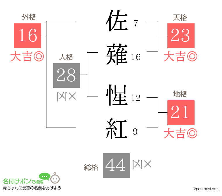 佐薙 惺紅さんの姓名判断結果