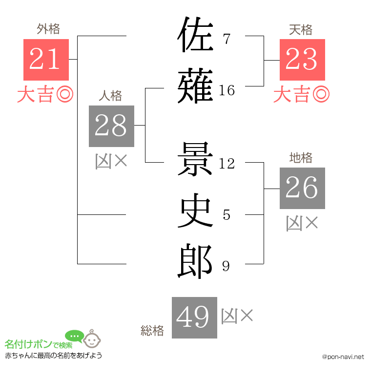 佐薙 景史郎さんの姓名判断結果