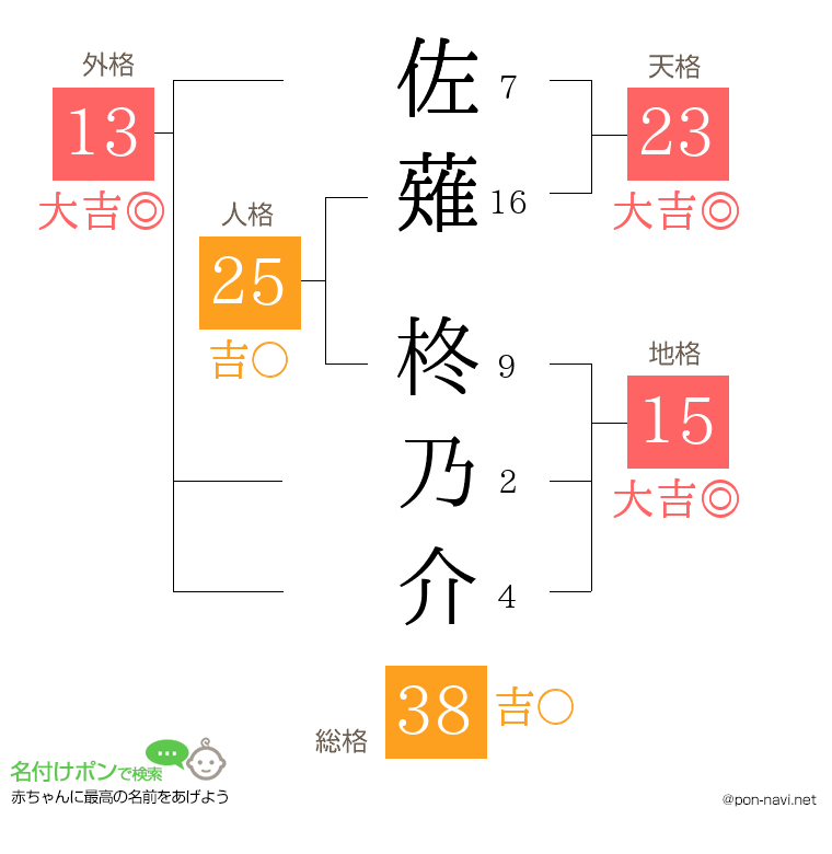 佐薙 柊乃介さんの姓名判断結果