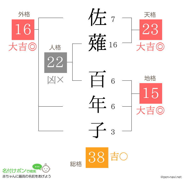 佐薙 百年子さんの姓名判断結果