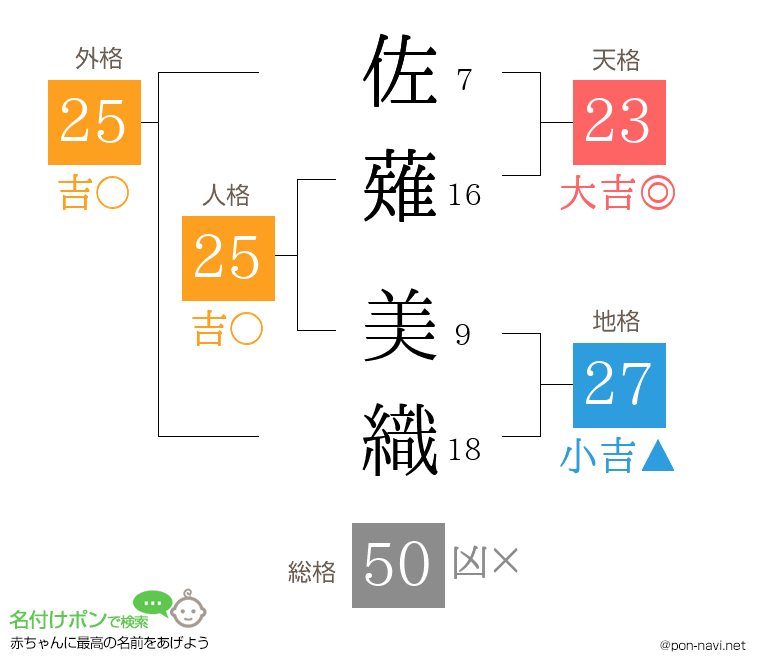 佐薙 美織さんの姓名判断結果