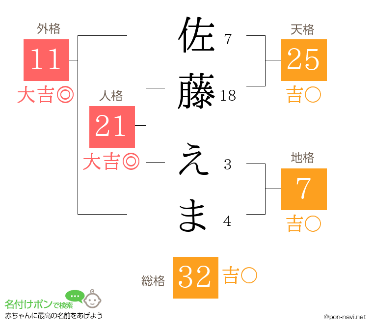 佐藤 えまさんの姓名判断結果
