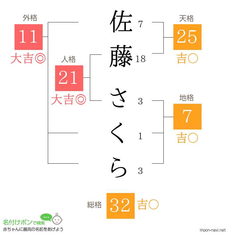 佐藤 さくらさんの姓名判断結果