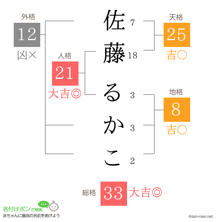 佐藤 るかこさんの姓名判断結果