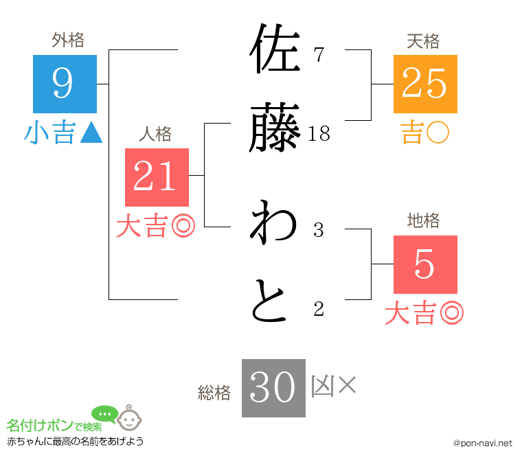 佐藤 わとさんの姓名判断結果
