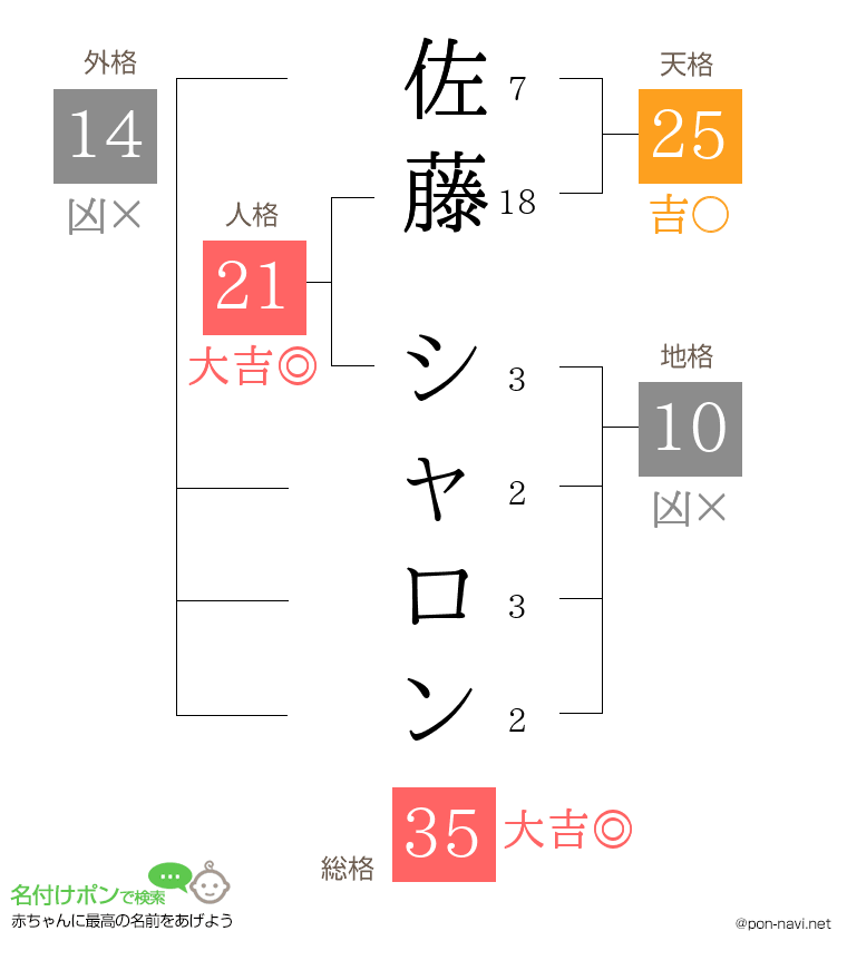 佐藤 シャロンさんの姓名判断結果