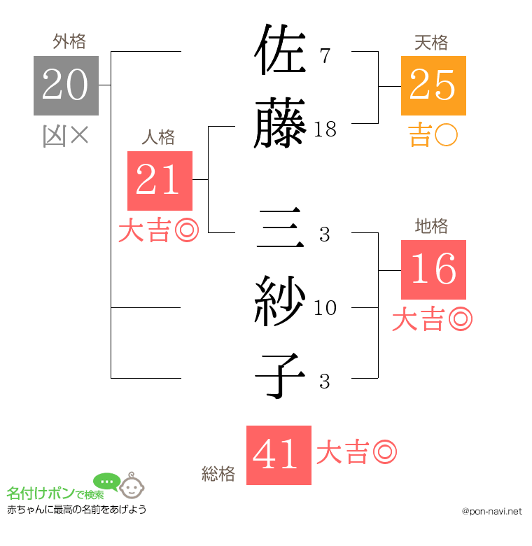 佐藤 三紗子さんの姓名判断結果
