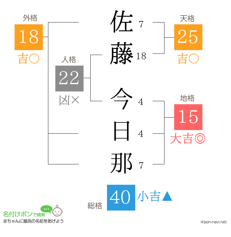 佐藤 今日那さんの姓名判断結果