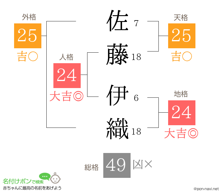佐藤 伊織さんの姓名判断結果