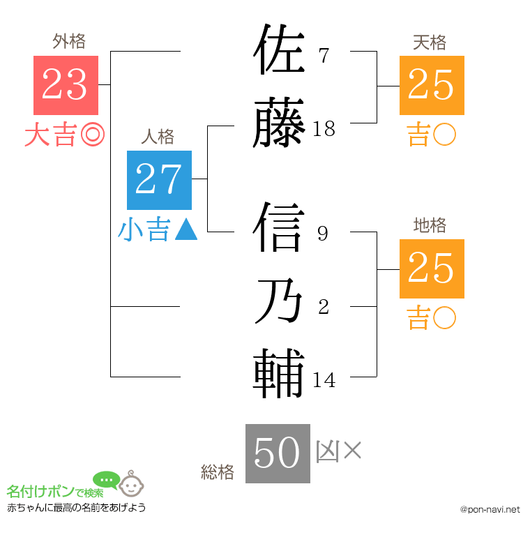 佐藤 信乃輔さんの姓名判断結果