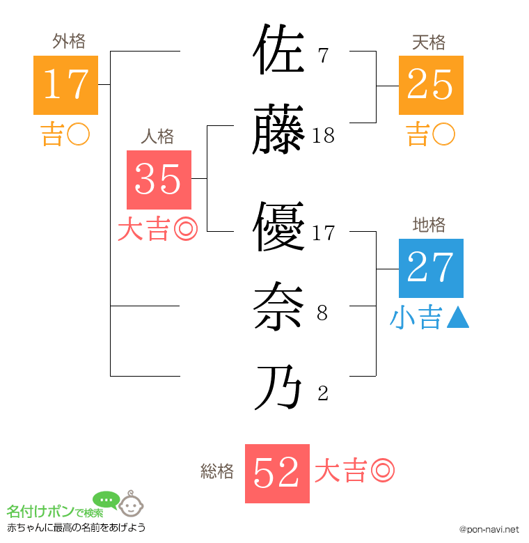 佐藤 優奈乃さんの姓名判断結果