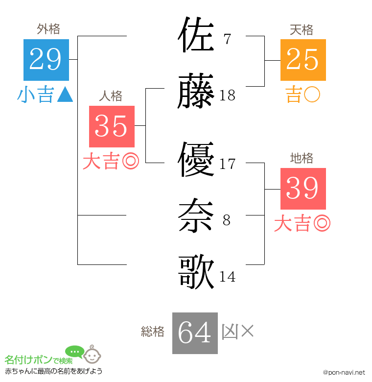 佐藤 優奈歌さんの姓名判断結果