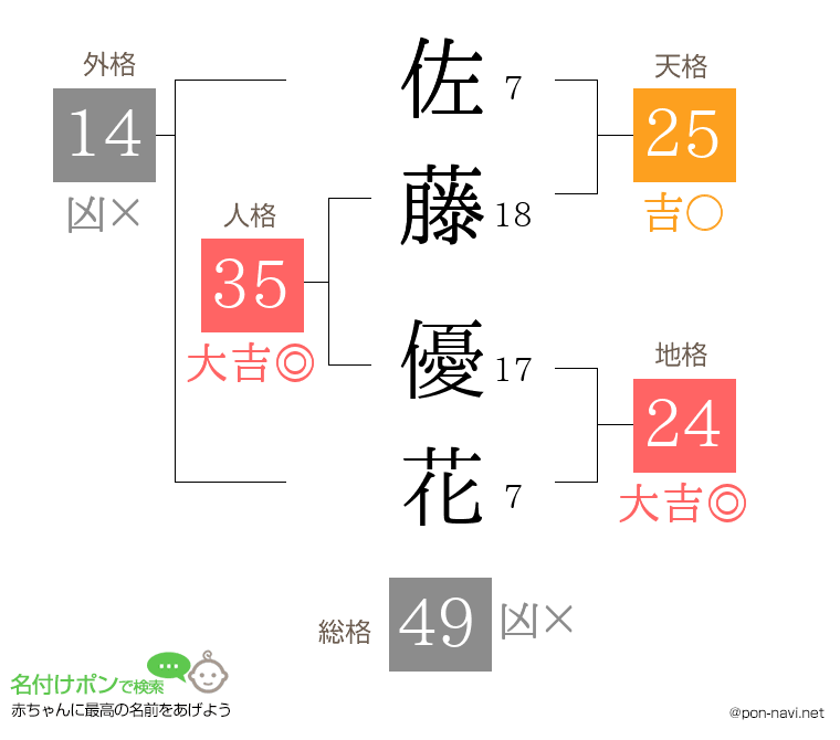 佐藤 優花さんの姓名判断結果