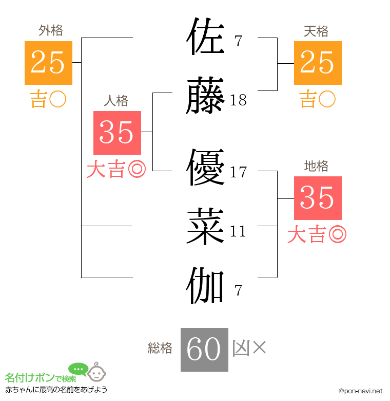 佐藤 優菜伽さんの姓名判断結果