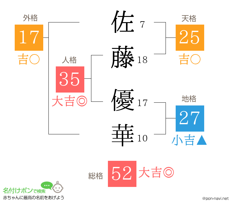 佐藤 優華さんの姓名判断結果