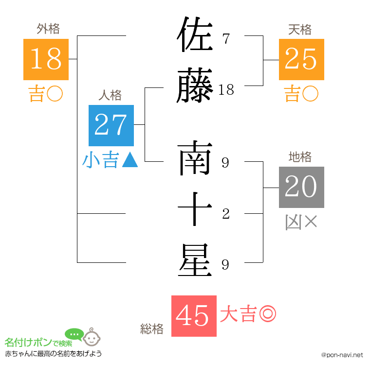 佐藤 南十星さんの姓名判断結果