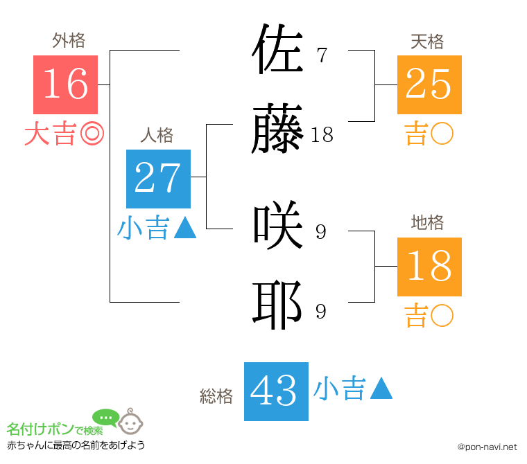 佐藤 咲耶さんの姓名判断結果