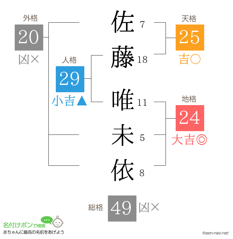 佐藤 唯未依さんの姓名判断結果