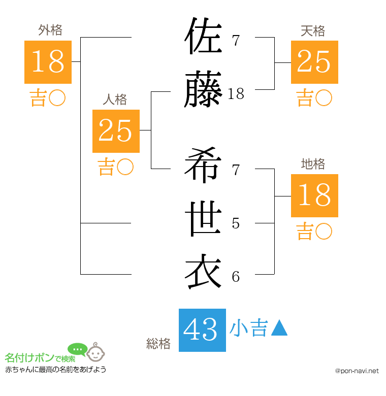 佐藤 希世衣さんの姓名判断結果