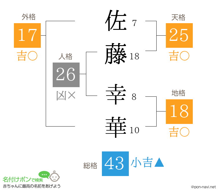 佐藤 幸華さんの姓名判断結果