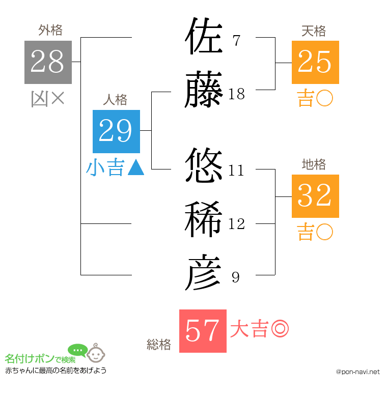 佐藤 悠稀彦さんの姓名判断結果