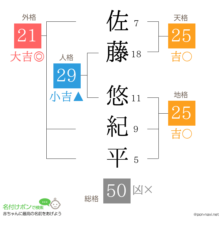 佐藤 悠紀平さんの姓名判断結果