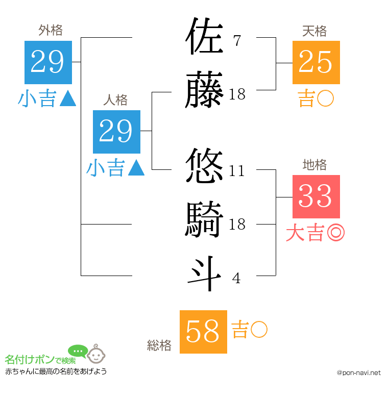 佐藤 悠騎斗さんの姓名判断結果