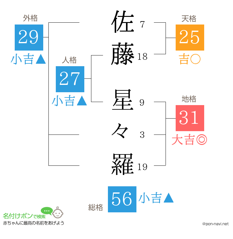 佐藤 星々羅さんの姓名判断結果