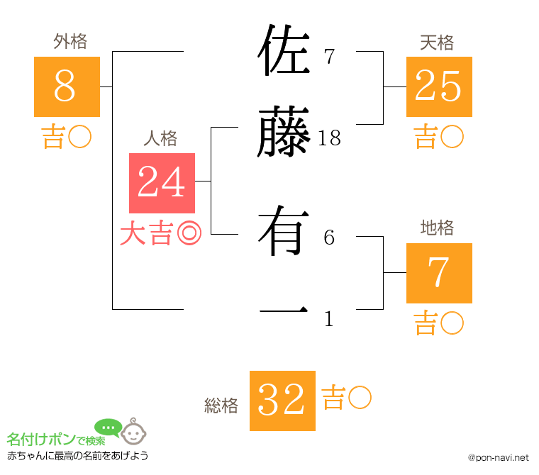 佐藤 有一さんの姓名判断結果