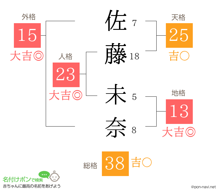 佐藤 未奈さんの姓名判断結果