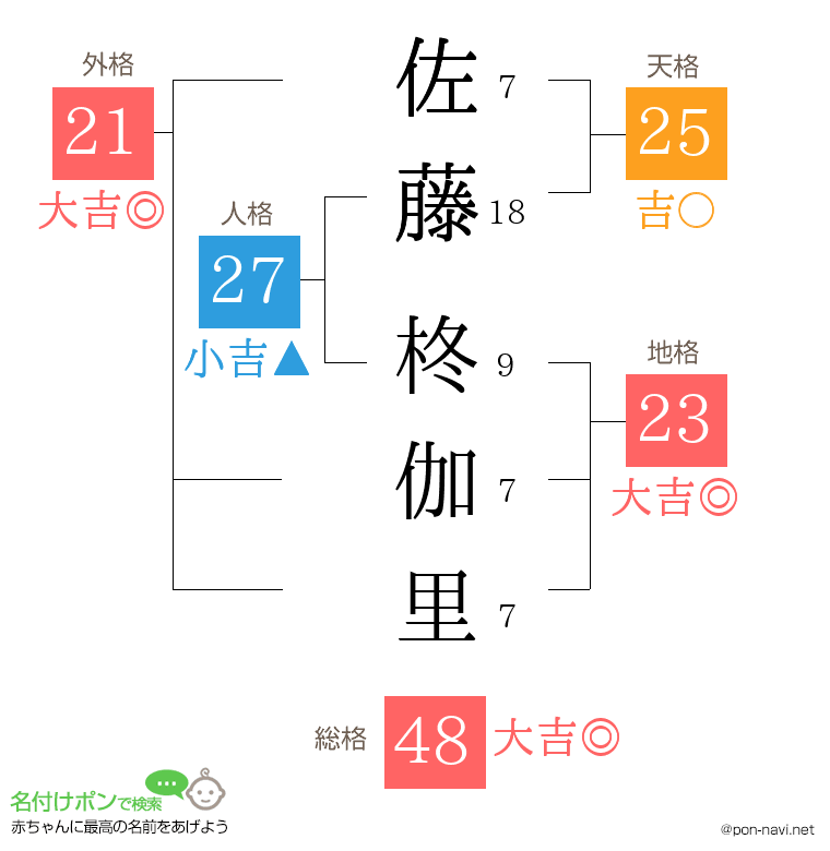 佐藤 柊伽里さんの姓名判断結果