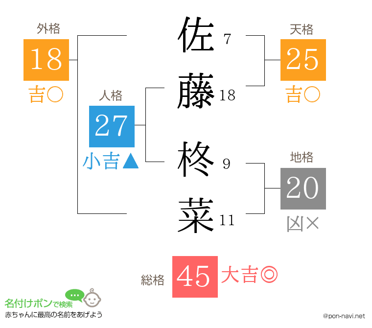 佐藤 柊菜さんの姓名判断結果