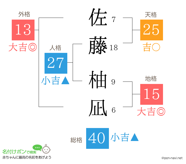 佐藤 柚凪さんの姓名判断結果