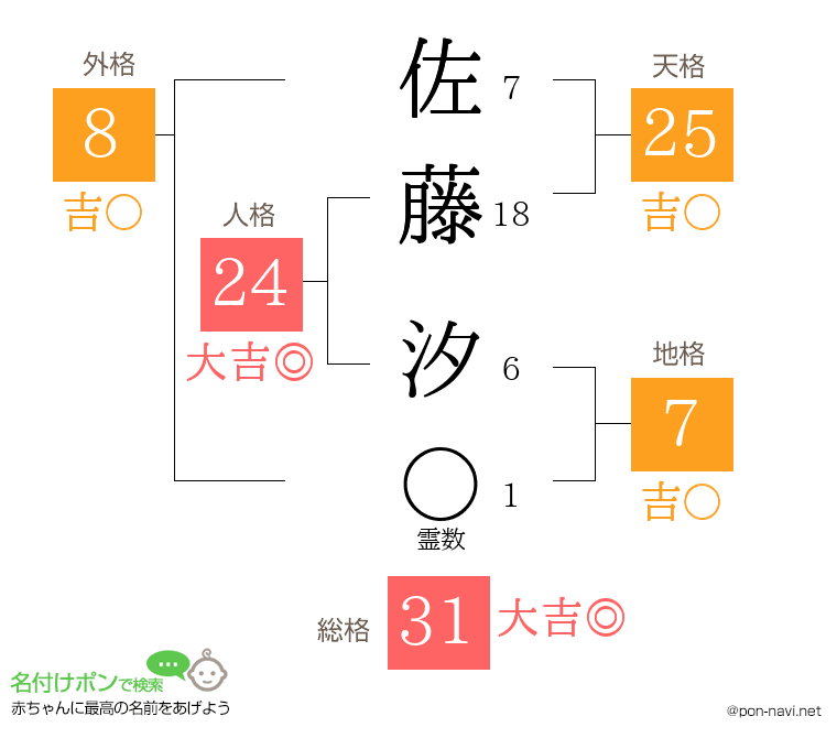 佐藤 汐さんの姓名判断結果
