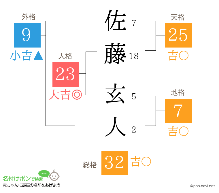 佐藤 玄人さんの姓名判断結果